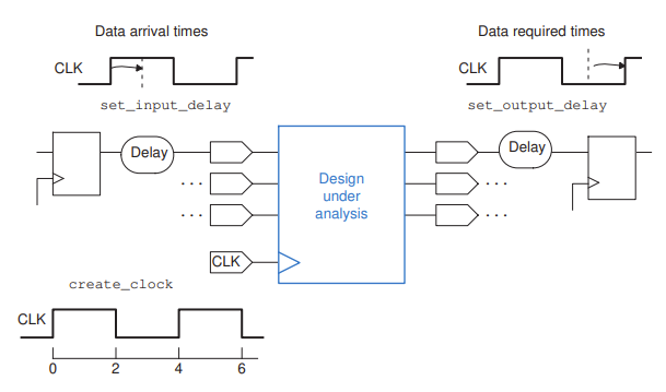  Constraining the Design - input delay