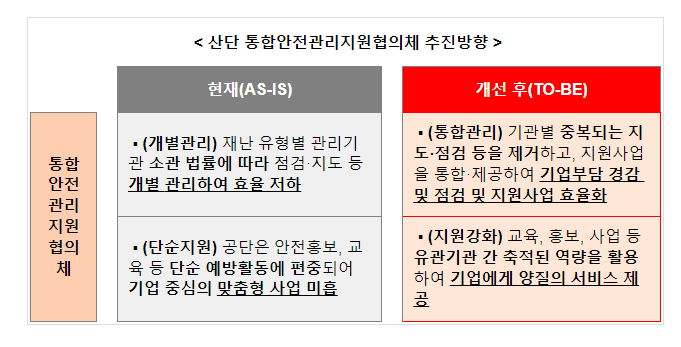 산업단지 통합 안전관리로 안전강화 및 기업부담 완화 산업단지 통합 안전관리로 안전강화 및 기업부담 완화