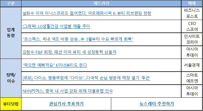  [뷰티닷컴] 화장품 업계동향 뉴스레터 230412(수) : 설화수 이어 이니스프리도 젊어졌다, 아모레퍼시픽 K-뷰티 리브랜딩 한창 외 6건