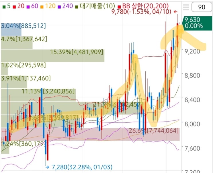 스물스물 움직이는중! 바이오톡스텍! 셀트리온의 M&A후보군으로 관심 증폭! 