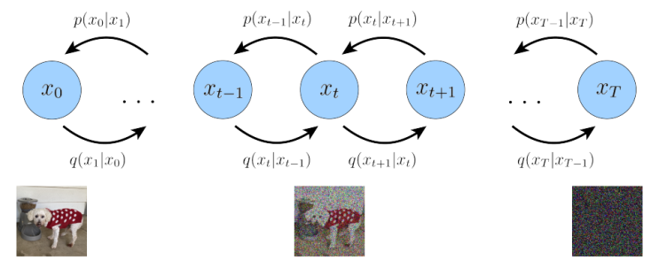 (DDPM) Denoising Diffusion Probabilistic Models 리뷰
