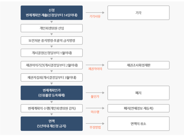 개인회생제도란, 개인회생절차, 신청자격 및 준비서류 정리 개인회생제도란, 개인회생절차, 신청자격 및 준비서류 정리