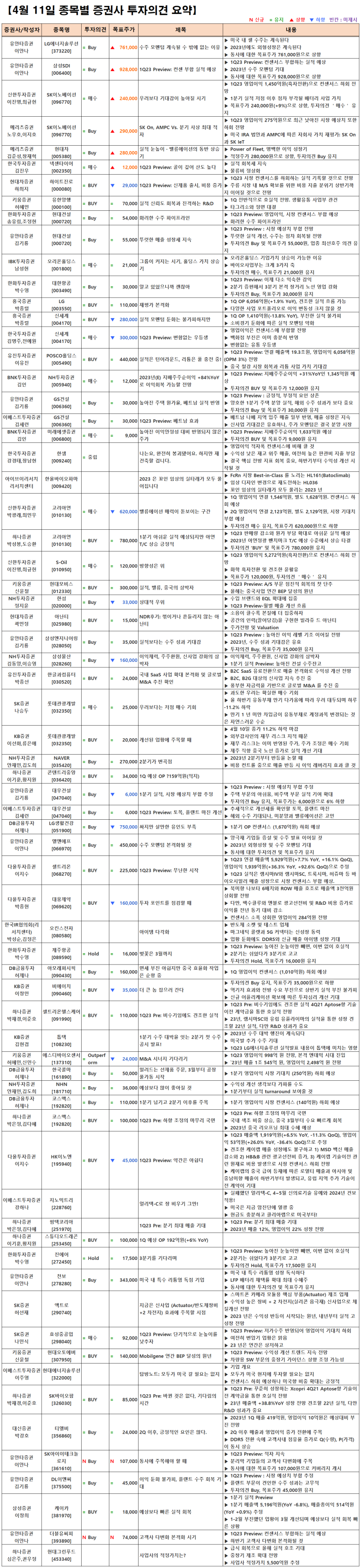 4월 11일 증권사 추천주, 추천종목 [주식 텔레그램 채널 이지스 리서치] : 네이버 블로그