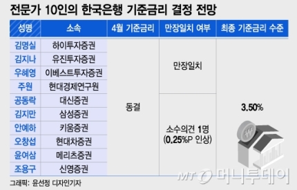 오늘 금통위 뭐 금리동결 아니겠습니까