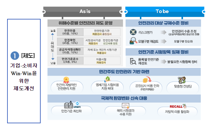 소비자 안전성은 UP! 불필요한 기업부담은 DOWN!_산업통상자원부