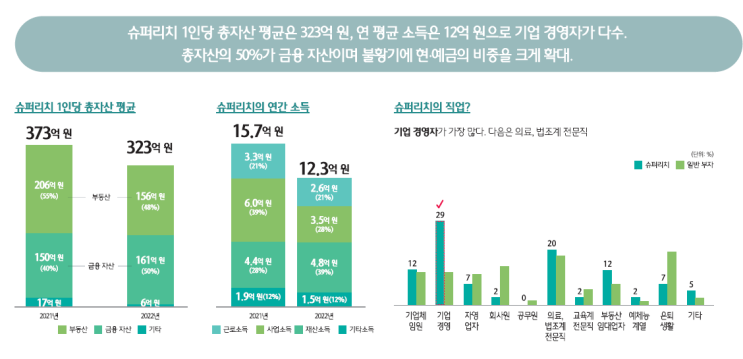  2023년 슈퍼리치 MBTI는 무엇일까?