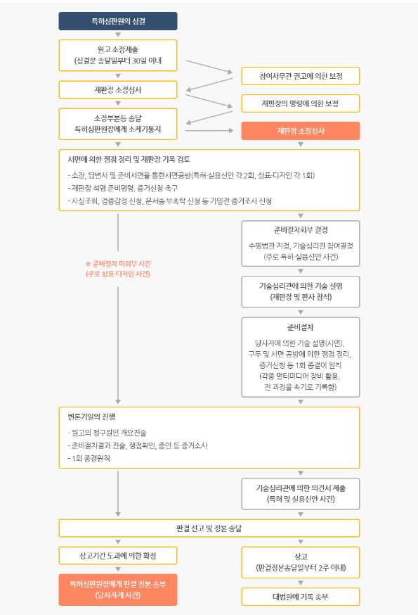 특허소송절차의 특징, 특허소송절차의 흐름도, 특허소송의 제소, 제증명발급안내 등 특허소송절차의 특징, 특허소송절차의 흐름도, 특허소송의 제소, 제증명발급안내 등