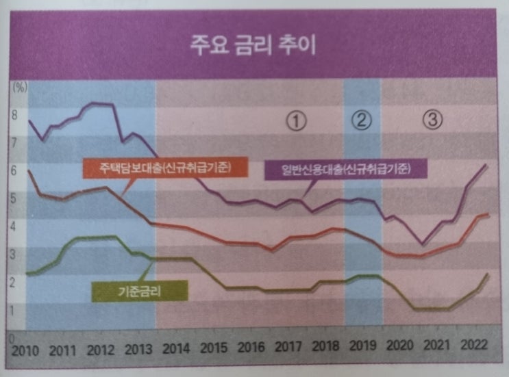  한국은행 기준금리 동결, MOR 변동금리 장단기 금리 역전(금융채 장기 금리 하락폭 확대)