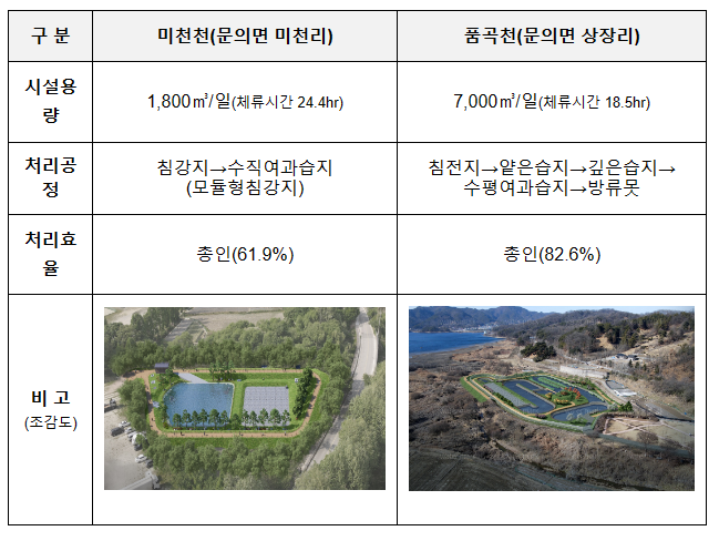 대청호 녹조발생 낮춘다…저감시설 착공 대청호 녹조발생 낮춘다…저감시설 착공