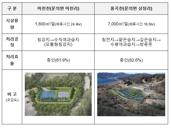 대청호 녹조발생 낮춘다…저감시설 착공