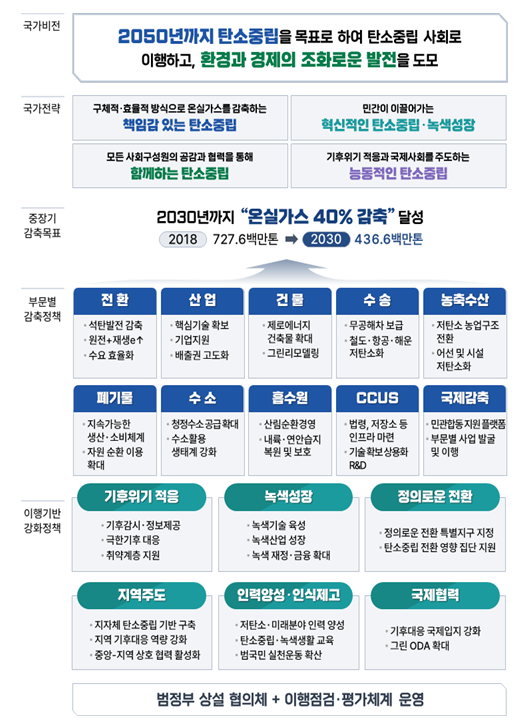 ‘2050 탄소중립 달성과 녹색성장 실현’을 위한 국가 전략 및 제1차 국가 기본계획 의결 ‘2050 탄소중립 달성과 녹색성장 실현’을 위한 국가 전략 및 제1차 국가 기본계획 의결