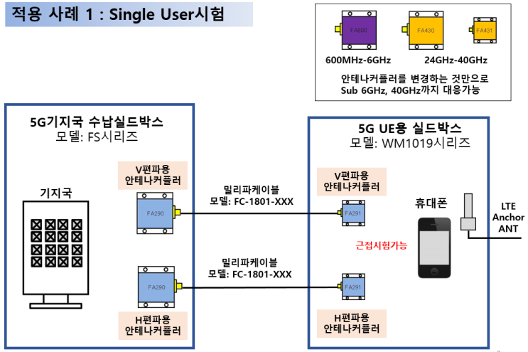  5세대 이동통신시스템OTA시험 적용사례, 안테나 커플러와 실드박스를 이용하여 OTA시험을 할 수 있는 사례를 소개