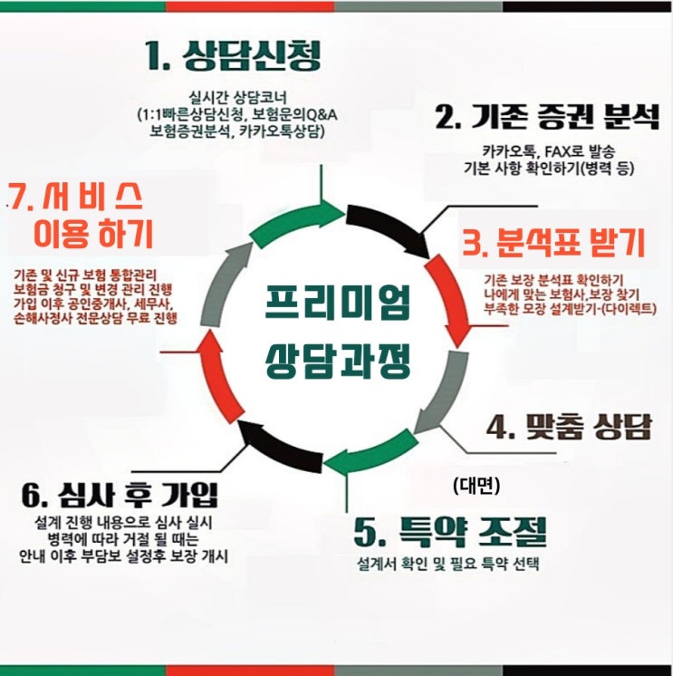 우리집 건강 연구소 보험 상담 진행 순서 안내 !!