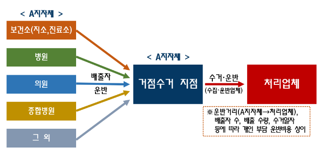 의료기관 수은함유폐기물 신속하게 처리한다_환경부 의료기관 수은함유폐기물 신속하게 처리한다_환경부