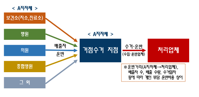 의료기관 수은함유폐기물 신속하게 처리한다_환경부