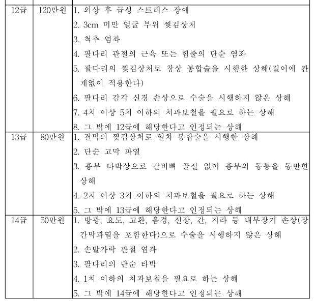 자동차 보험 치료는 언제까지 받을 수 있습니까? 치료기간 연장을 위한 진단서 발급. 2
