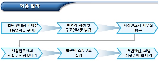 개인파산, 개인회생 소송구조 지정변호사 제도