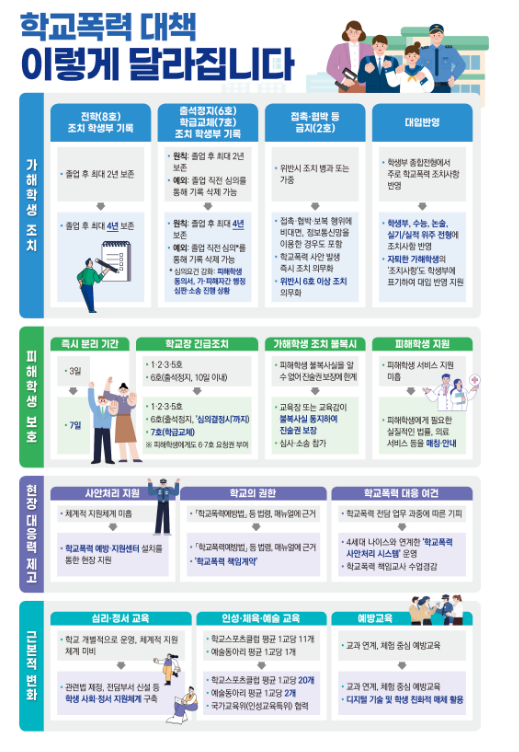 학교폭력 전학 기록 4년까지 보존, 대입 정시에도 반영(학교폭력 근절 종합대책)_교육부 학교폭력 전학 기록 4년까지 보존, 대입 정시에도 반영(학교폭력 근절 종합대책)_교육부
