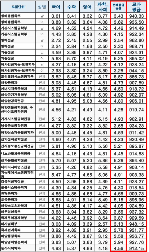 2023 한국해양대 수시등급 정시등급 입결 / 2024 한국해양대학교 수시 모집요강_수능최저 : 네이버 블로그