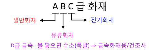 화재 종류 - 소방학 개론