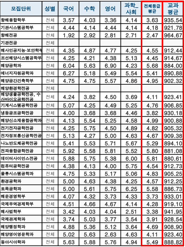 2023 한국해양대 수시등급 정시등급 입결 / 2024 한국해양대학교 수시 모집요강_수능최저 : 네이버 블로그