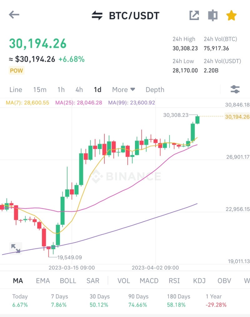 비트코인 3만달러 4천만원 : 네이버 블로그