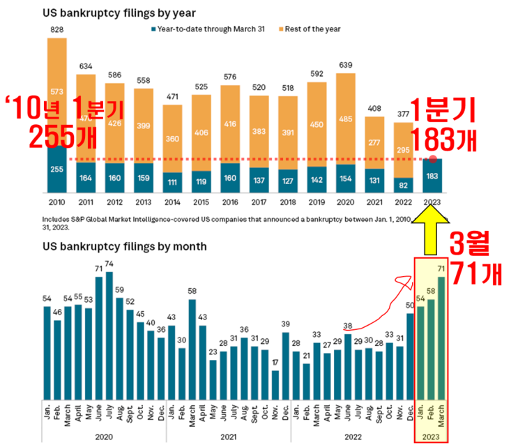  미국 기업 파산신청, 1분기 급격히 증가