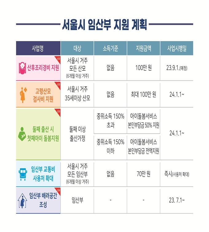 서울 모든 출산가정에 산후조리비 100만원 준다