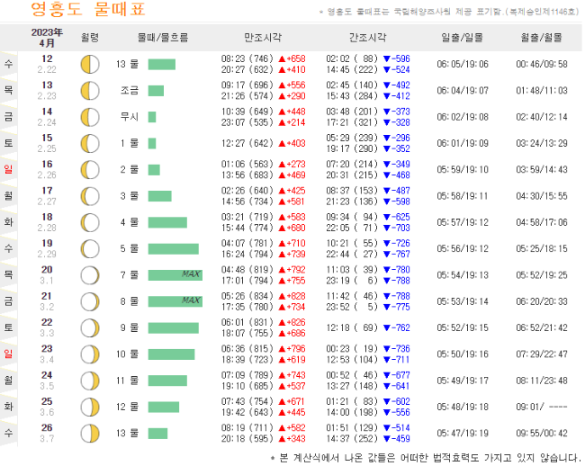  서해안 대부도 영흥도 물때표 보는 법, 해루질 물때 보는 법