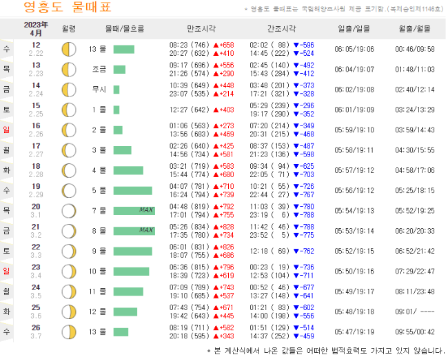 서해안 대부도 영흥도 물때표 보는 법, 해루질 물때 보는 법