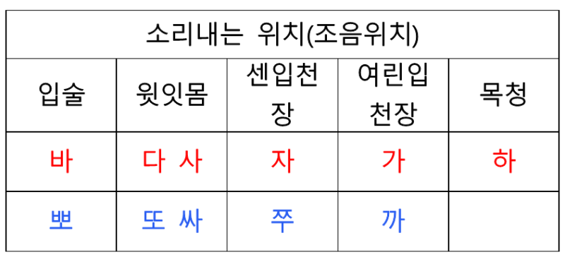 [해운대국어학원]음운체계, 자음표, 모음표(2023) : 네이버 블로그
