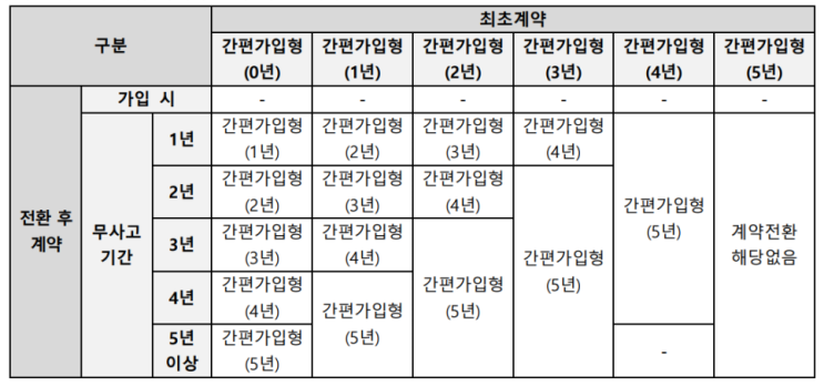 잠깐 치료받았었다고 보험료 할증에 부담보... 차라리 일반심사보험으로 전환되는 간편심사보험 어떠세요?