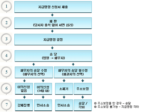  지급명령 신청 절차
