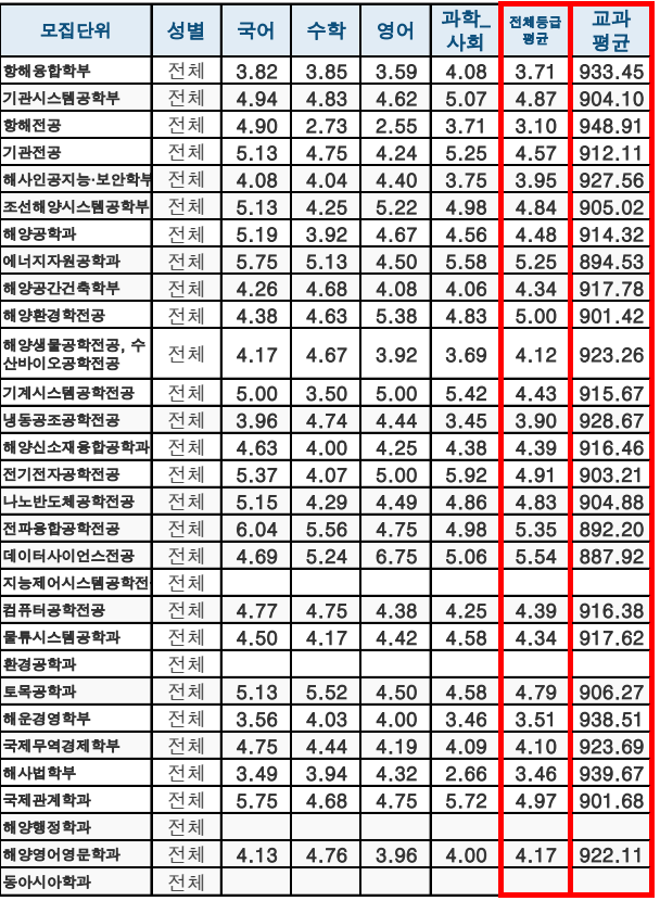 2023 한국해양대 수시등급 정시등급 입결 / 2024 한국해양대학교 수시 모집요강_수능최저 : 네이버 블로그