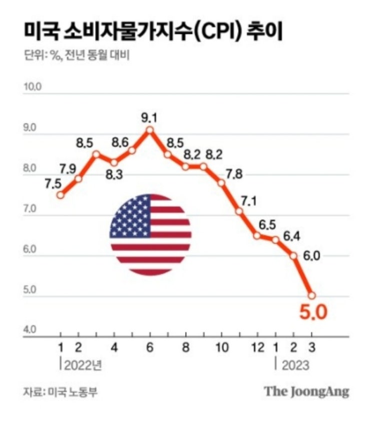 드디어 미국 cpi 확연히 꺾이는 중 (ft. 이명박 리먼 브라더스 금융위기 대처 극복)