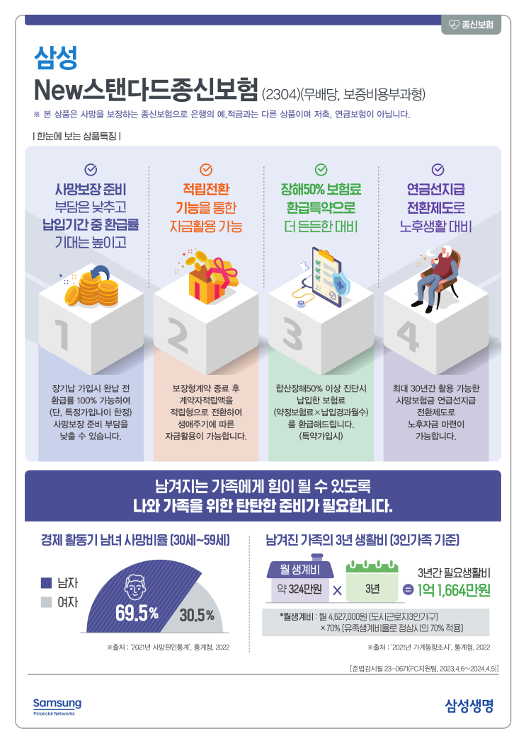  삼성 New 스탠다드 종신보험 사망보장 준비부담 낮게 납입기간 중 환급률 높게, 적립전환기능, 장해50% 보험료 환급특약, 연금선지급 전환제도