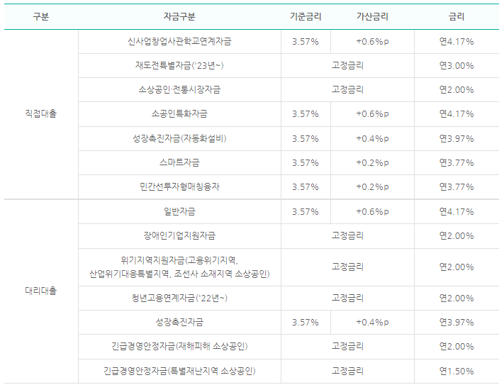  소상공인 정책자금 융자조건 및 융자절차