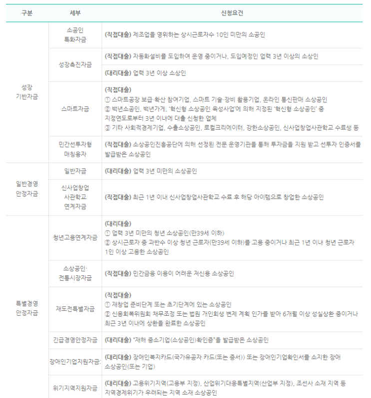  2023년 소상공인 정책자금 융자대상