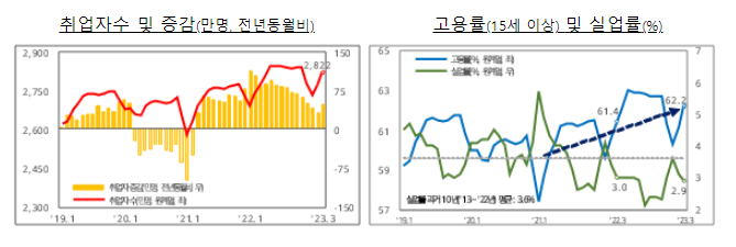 2023.3월 고용동향 분석_기획재정부 2023.3월 고용동향 분석_기획재정부