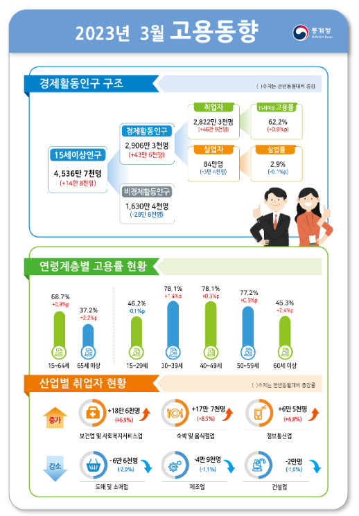 2023년 3월 고용동향_통계청 2023년 3월 고용동향_통계청