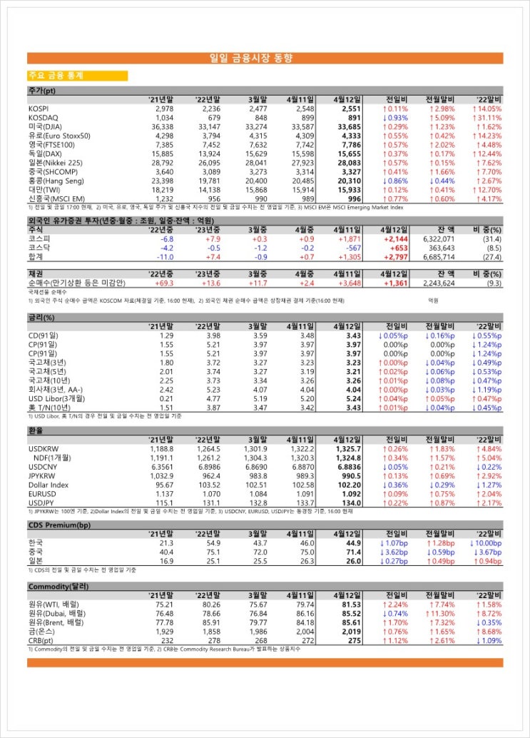 금융시장동향(23.04.12), 금융위원회