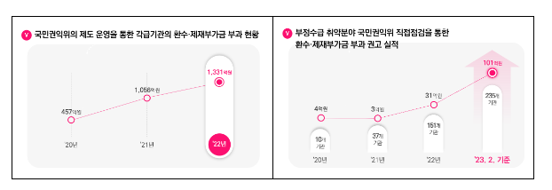 부정수급 방지해 공공재정 누수 사각지대 없앤다 부정수급 방지해 공공재정 누수 사각지대 없앤다