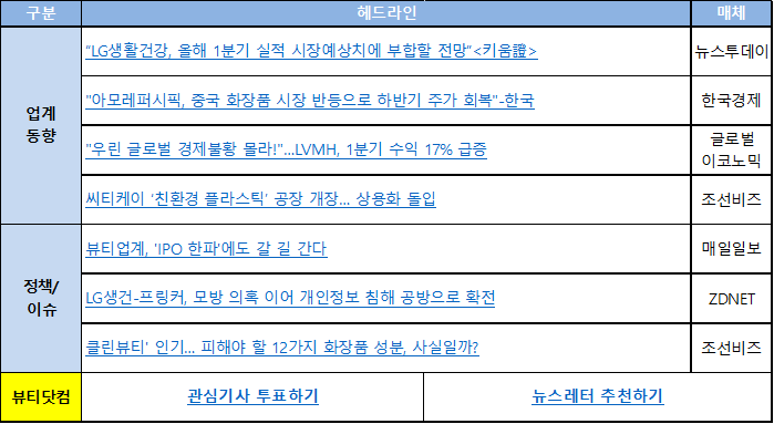  [뷰티닷컴] 화장품 업계동향 뉴스 230414(금) : “LG생활건강, 올해 1분기 실적 시장예상치에 부합할 전망”<키움證> 외 6건