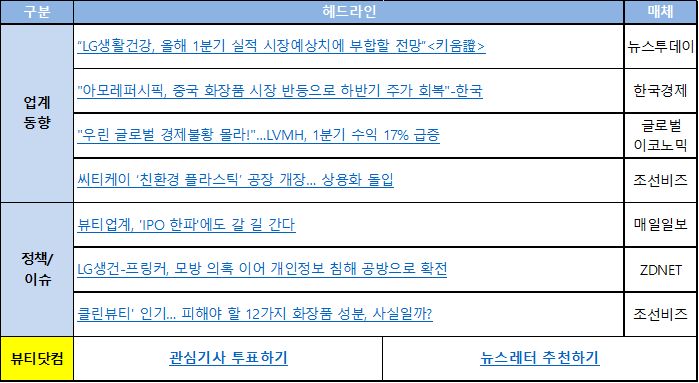 [뷰티닷컴] 화장품 업계동향 뉴스 230414(금) : “LG생활건강, 올해 1분기 실적 시장예상치에 부합할 전망”&lt;키움證&gt; 외 6건