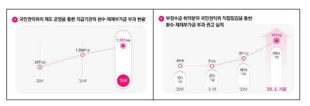 부정수급 방지해 공공재정 누수 사각지대 없앤다