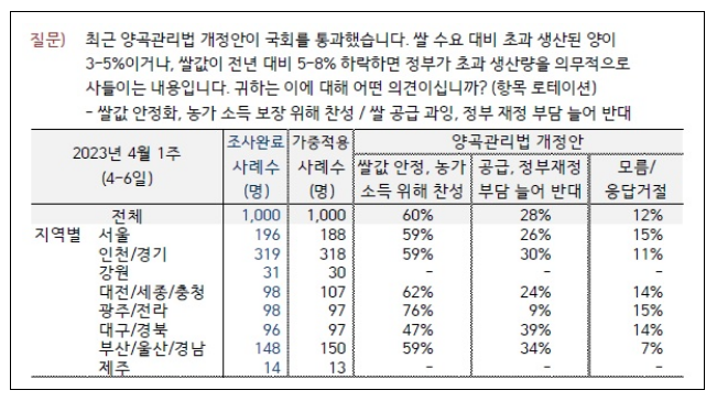 문제 많은 양곡법 설문조사, 신뢰하기 어렵다 문제 많은 양곡법 설문조사, 신뢰하기 어렵다
