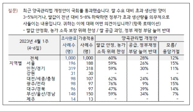 문제 많은 양곡법 설문조사, 신뢰하기 어렵다