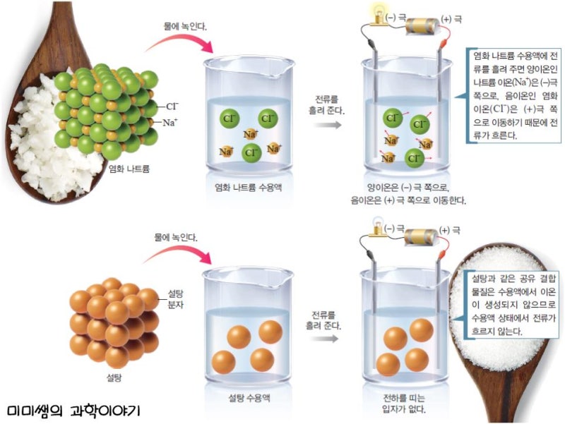 [수업 계획 및 판서] 이온결합 물질과 공유결합 물질 : 네이버 블로그
