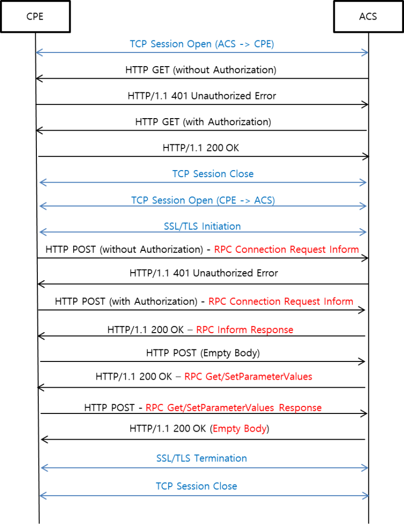 [CWMP] CPE WAN Management Protocol (TR-069) : 네이버 블로그