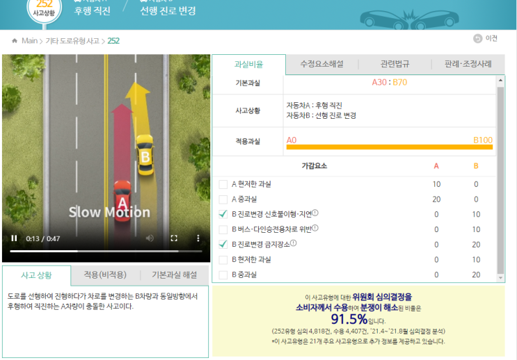  [인실좆 후기2] 불법 주정차 차량을 피하다가 실선에서 깜빡이 없이 급 차선 변경한 차량과의 교통사고 (한문철 옵토 답변, 소송 거부, 과실 비율)